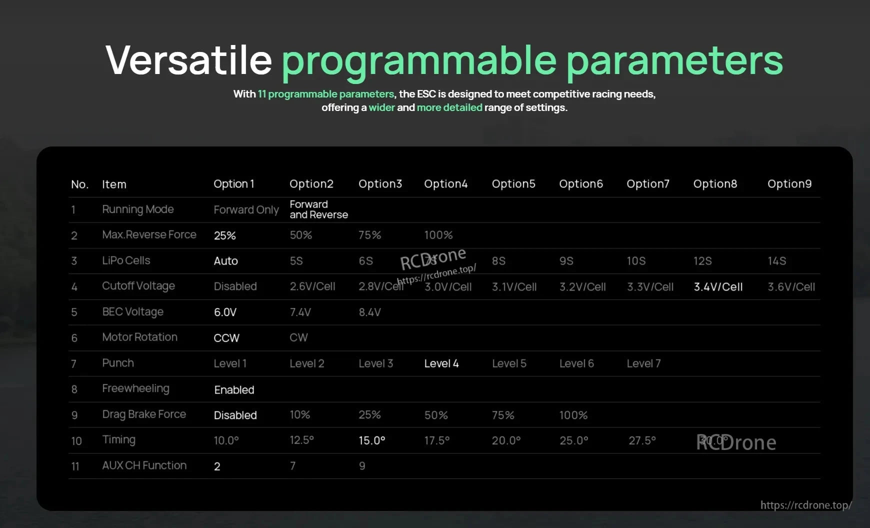 Hobbywing SeaKing 300A HV V4 boat ESC programmable settings table with 11 options like LiPo cells and cutoff voltage