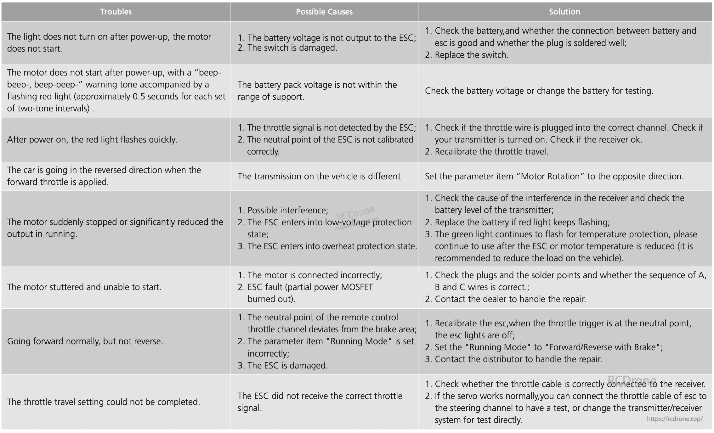 Troubleshooting table for Hobbywing SeaKing ESC with problems, possible causes, and solution steps