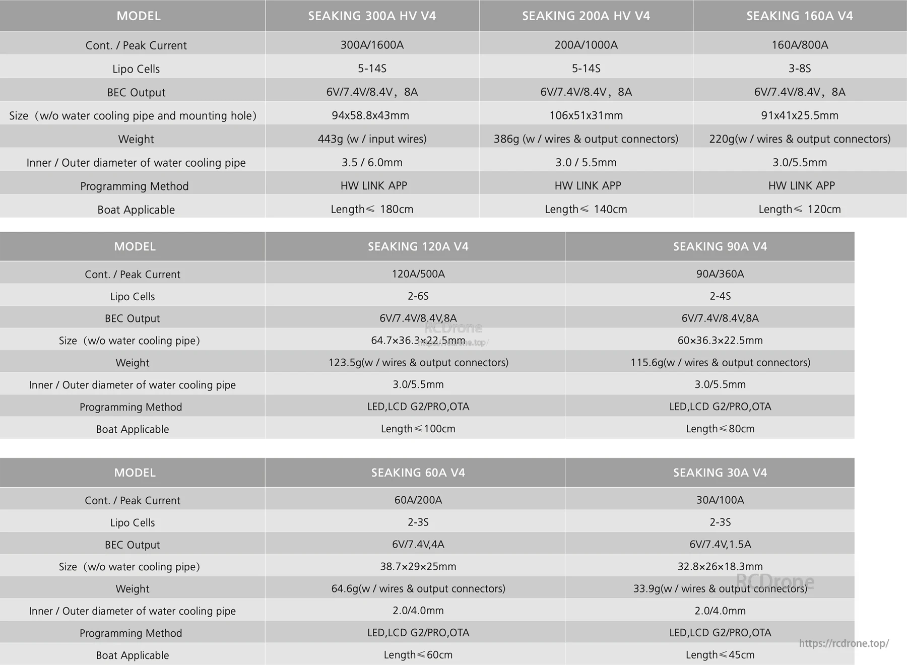 Hobbywing SeaKing 90A V4 RC Boat ESC, Hobbywing SeaKing V4 RC boat ESC specs table showing 90A V4 ratings, 2–4S LiPo, BEC and dimensions