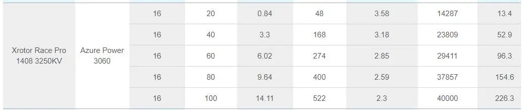 Hobbywing XRotor 1408 Race Pro 4S Brushless Motor, XRotor Race Pro motor with Azure Power 3060: RPM, voltage, current, and efficiency across various settings.