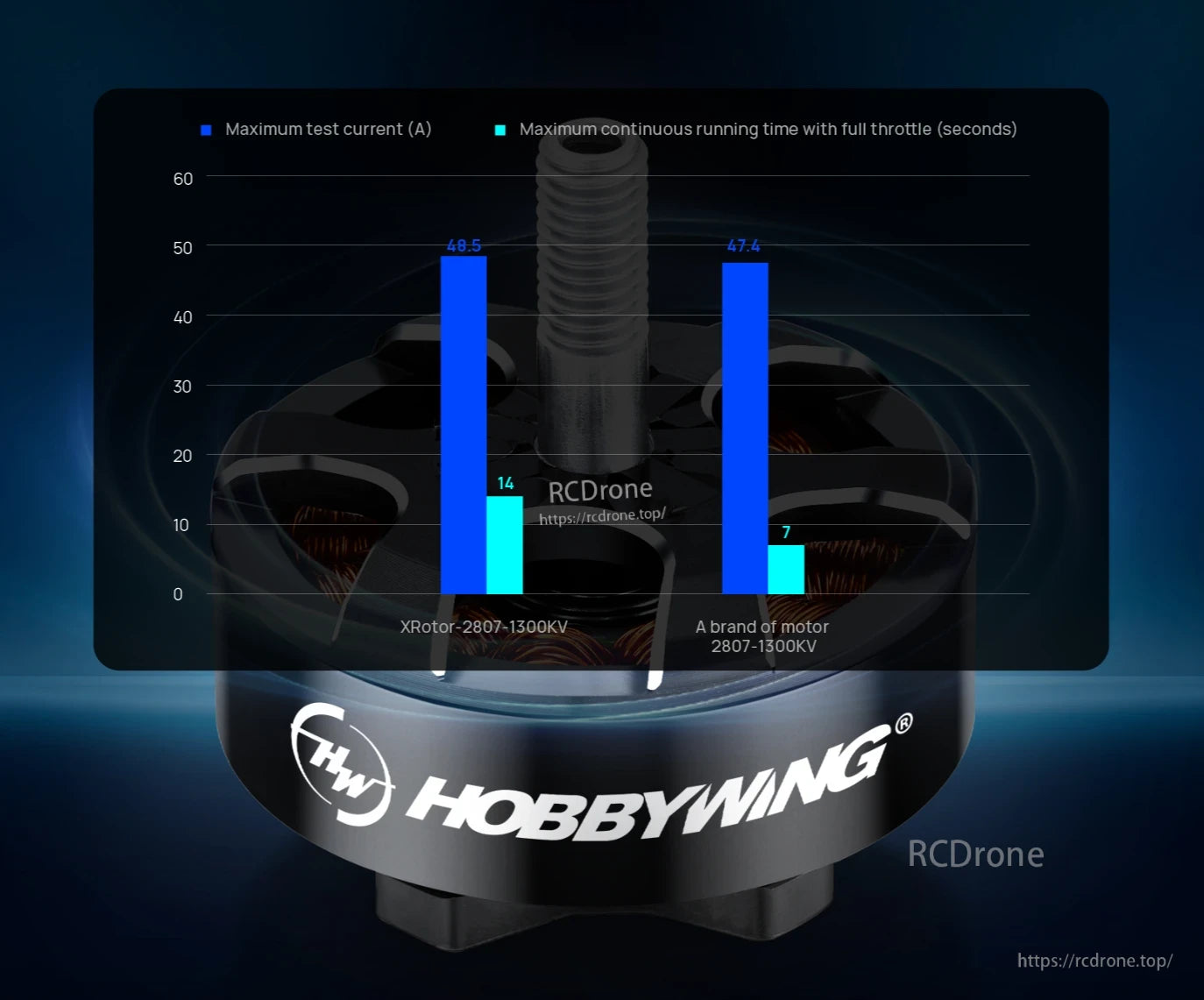 Performance chart over Hobbywing XRotor 2807 1300KV FPV motor, showing max test current and full-throttle time comparison
