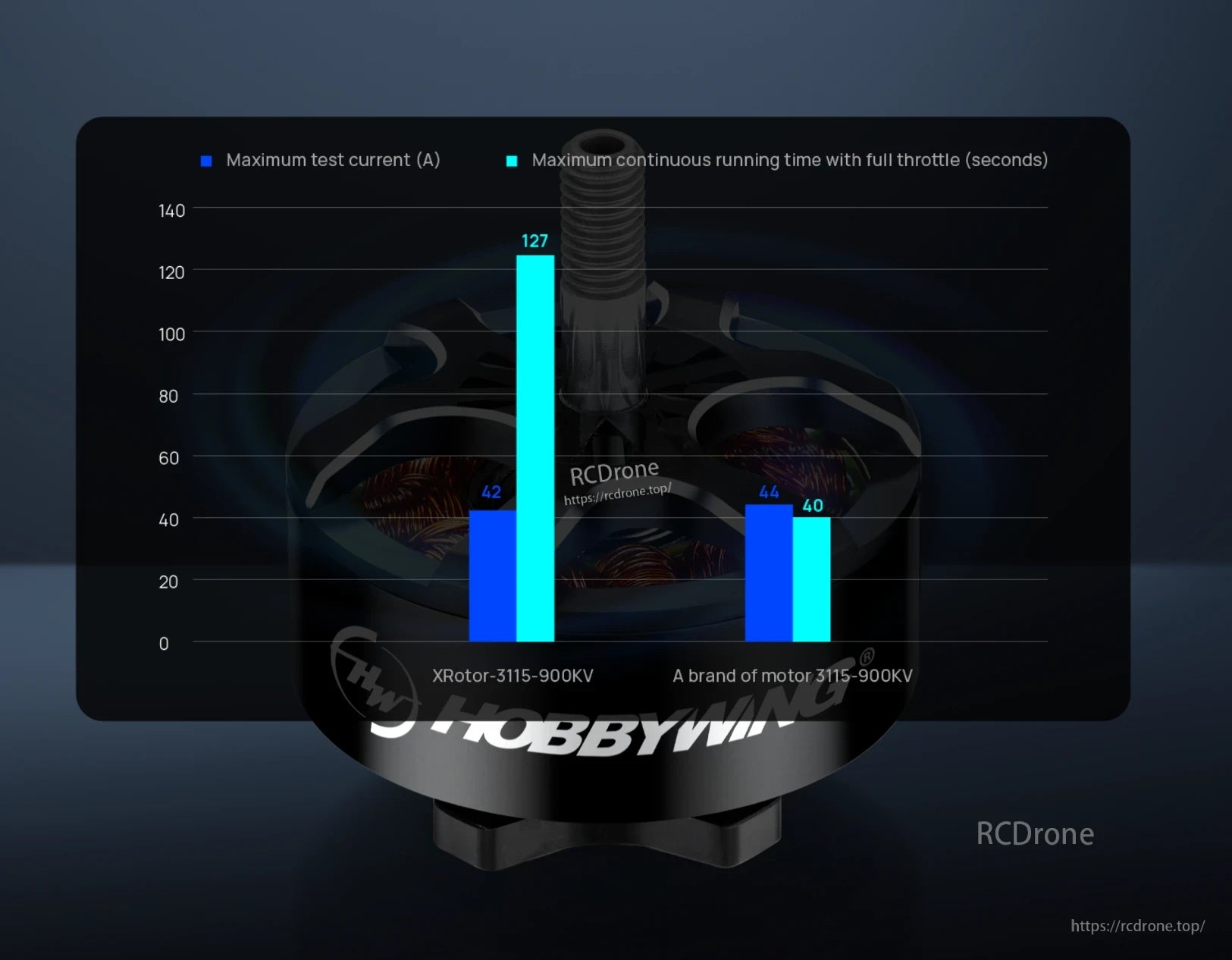 Hobbywing XRotor 3115 brushless FPV motor with comparison chart showing 42A test current and 127s full‑throttle runtime