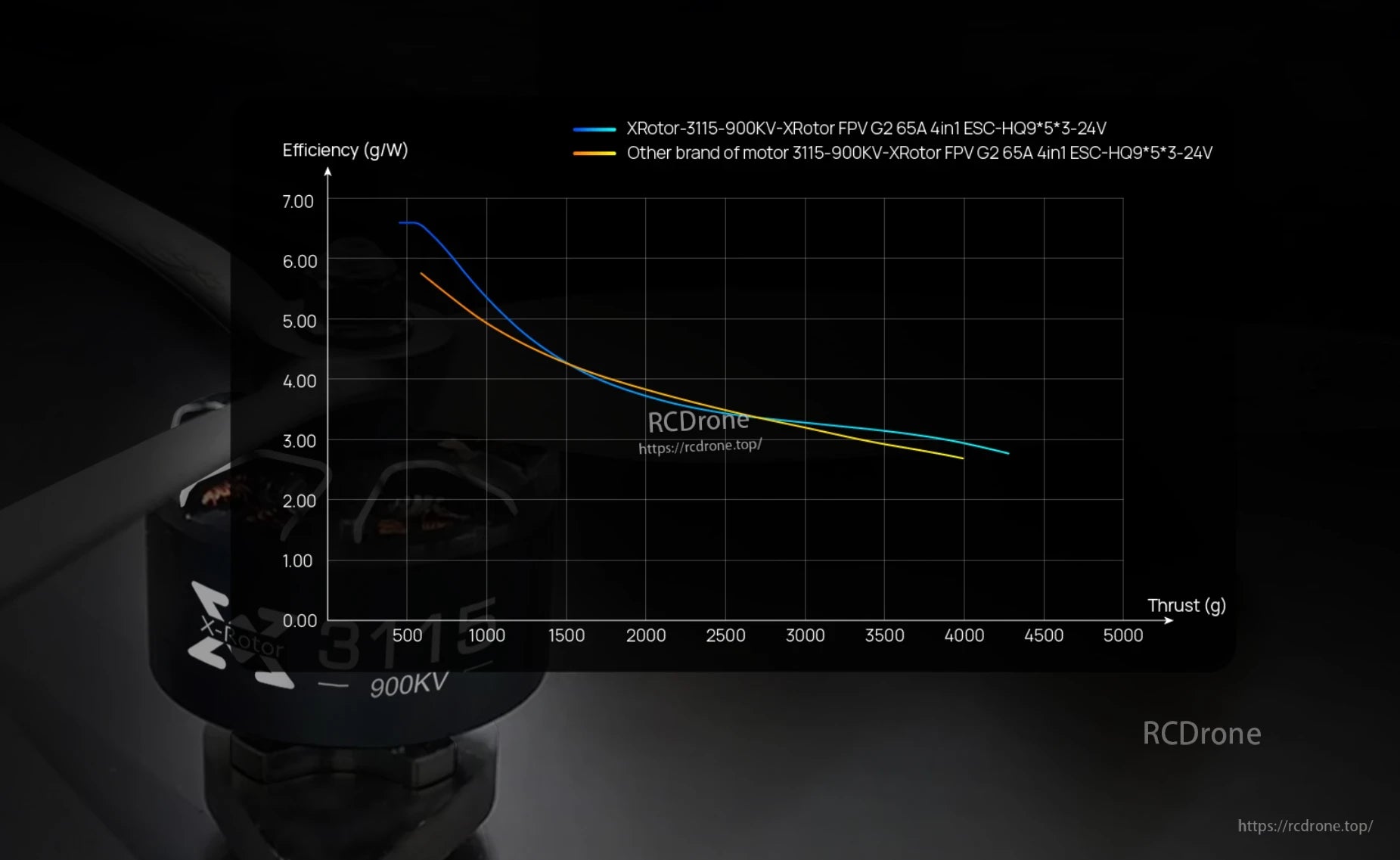 Hobbywing XRotor 3115 Brushless FPV Motor, Close-up of Hobbywing X-Rotor 3115 brushless FPV motor (900KV) with efficiency vs thrust comparison chart overlay