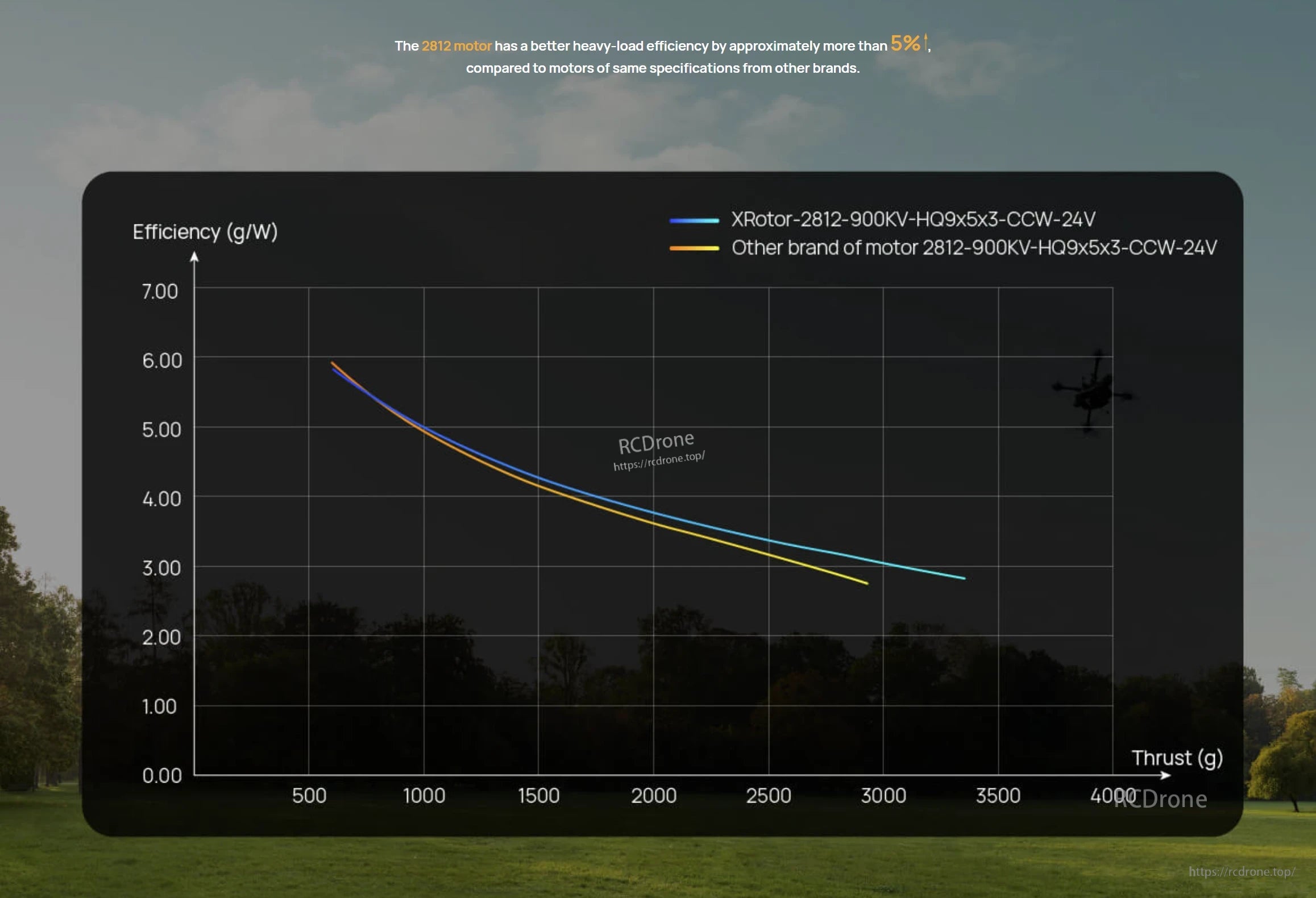 Hobbywing XRotor FPV 2812 FPV Motor, Efficiency vs thrust graph comparing XRotor 2812 900KV motor setup to another brand at 24V