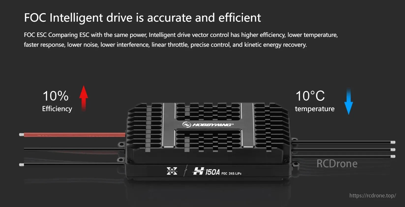 Hobbywing XRotor H150A 24S ESC, FOC Intelligent Drive provides accurate, efficient performance with features like higher efficiency, lower temperatures, faster response, less noise, and precise control.