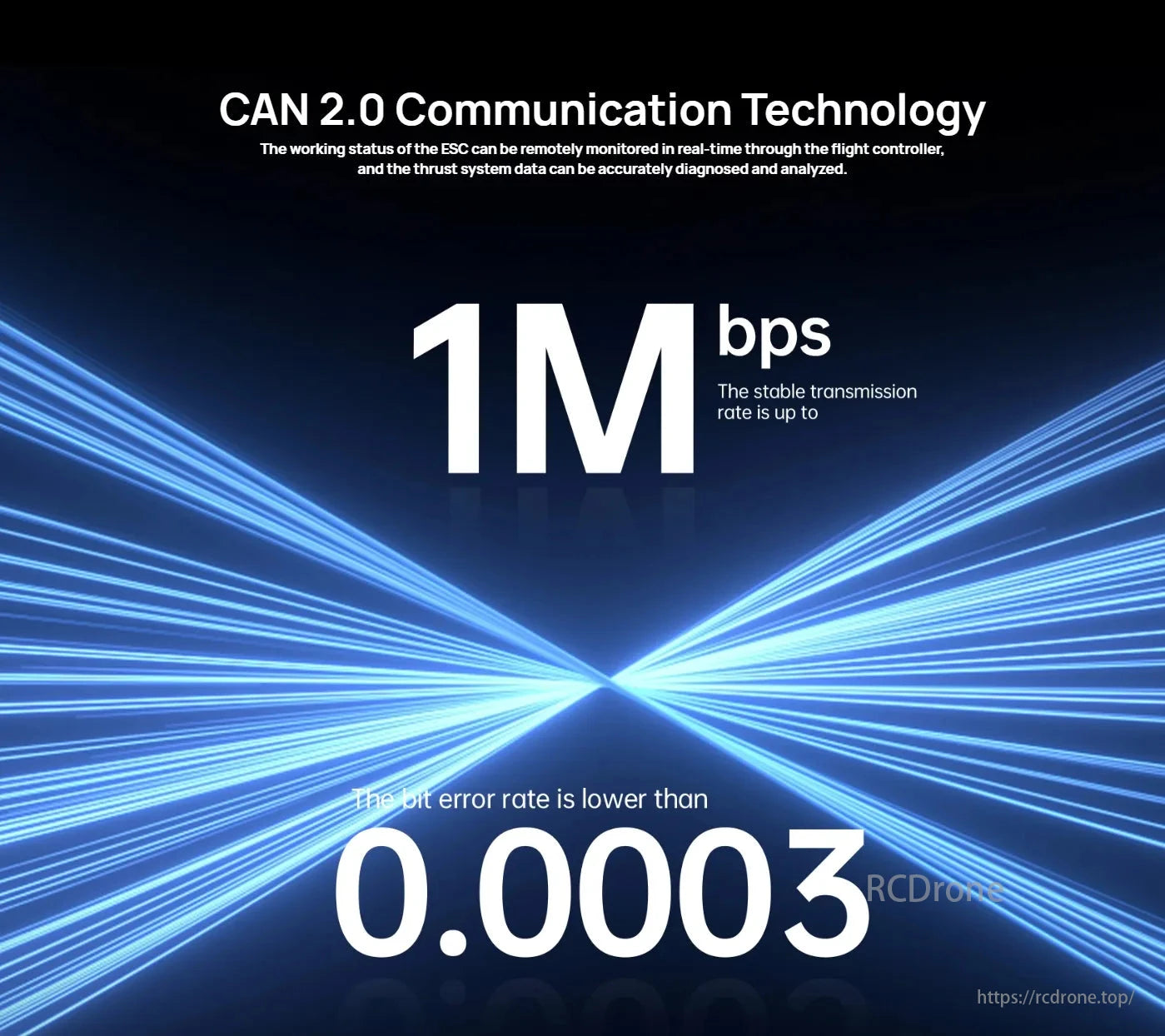 Hobbywing XRotor H60A 6S/14S ESC, CAN 2.0 boosts ESC monitoring with real-time data analysis, offering 1 Mbps transmission and a <0.0003 bit error rate for stability.
