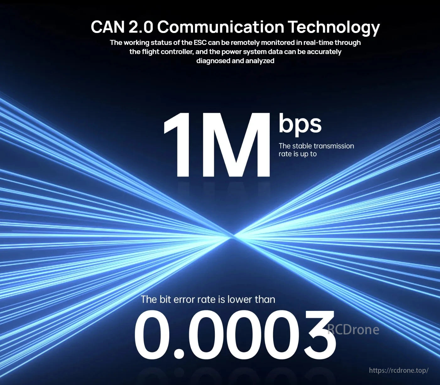 Hobbywing XRotor H80A 14S BLDC/FOC ESC, CAN 2.0 tech allows real-time ESC monitoring via flight controller, with up to 1 Mbps transmission and a bit error rate under 0.0003.