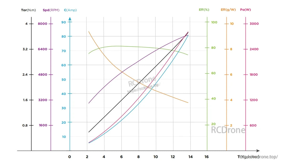 Hobbywing XRotor V6215 210KV 12S VTOL Motor, Performance curves for Hobbywing XRotor V6215 210KV motor showing thrust vs RPM, current, power, and efficiency