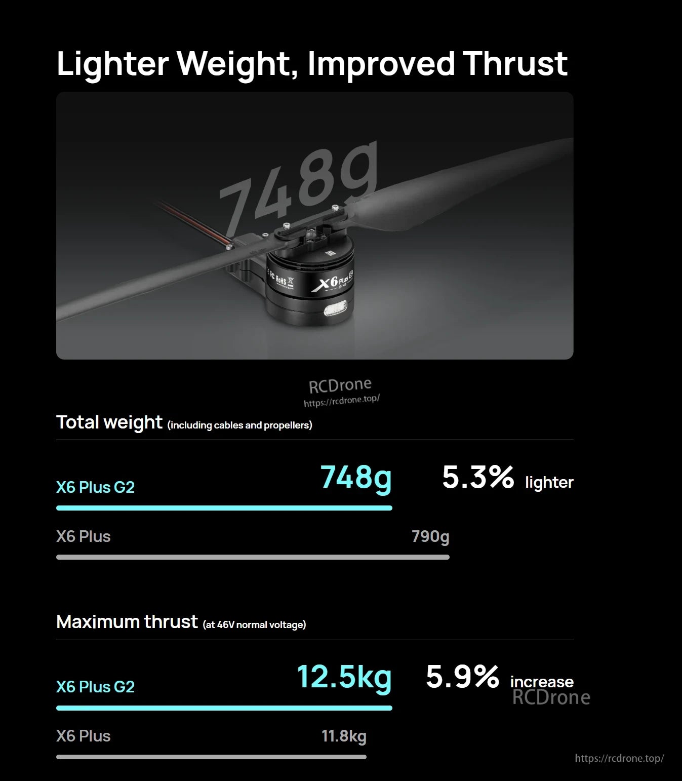 Hobbywing XRotor X6 Plus G2 drone motor with propeller, listing 748g total weight and 12.5kg max thrust