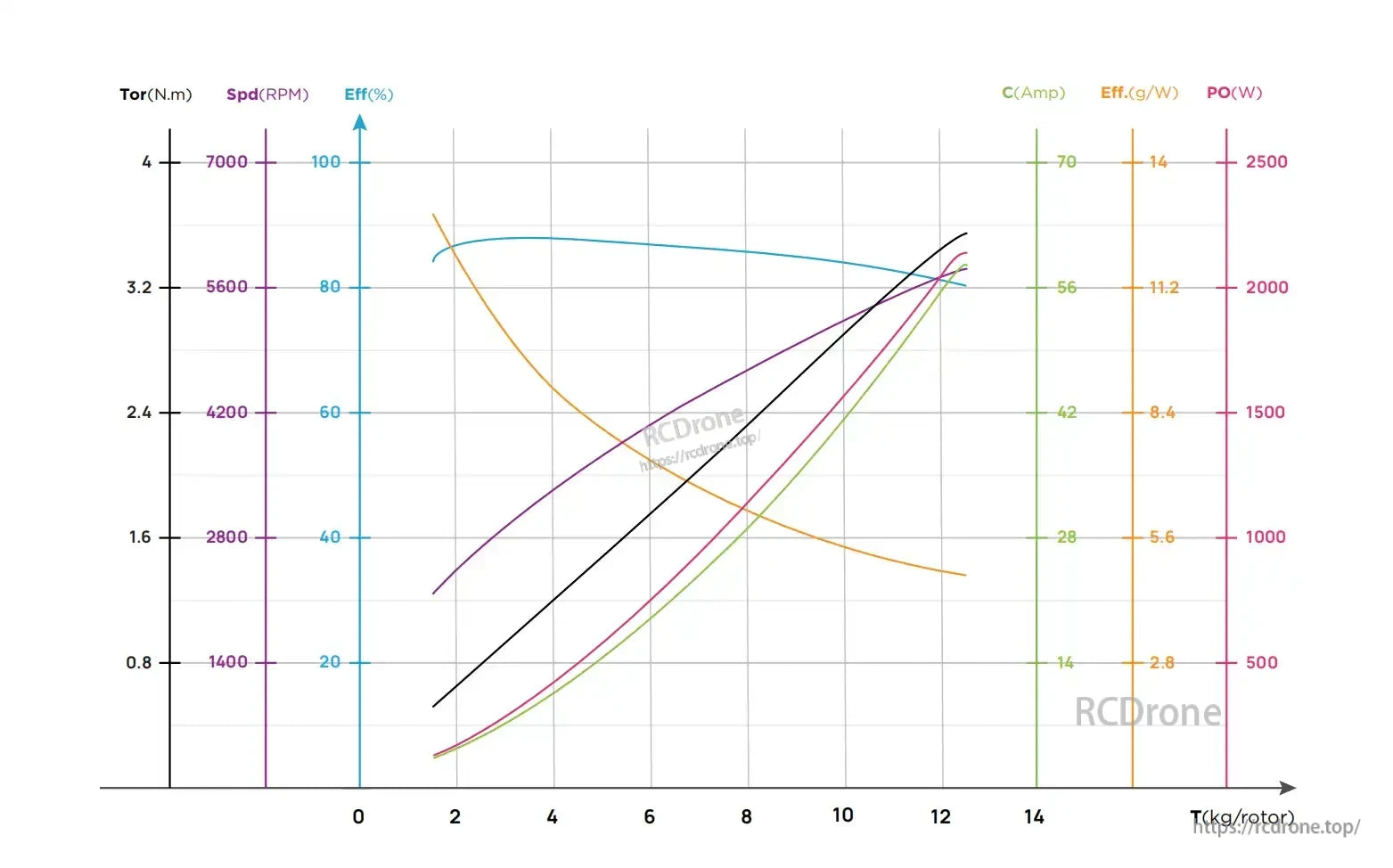 Performance curve graph showing thrust per rotor vs torque, RPM, current, power and efficiency for XRotor X6 Plus G2
