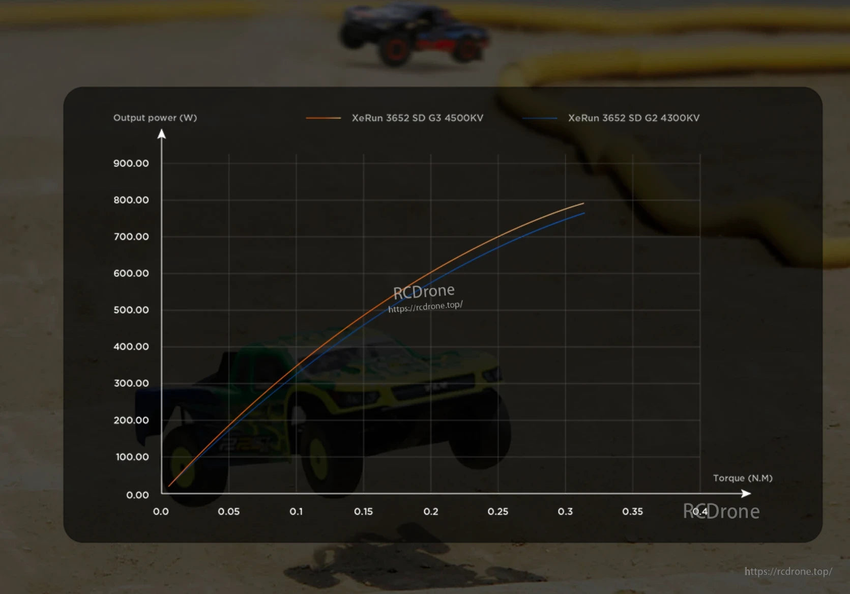 Output power vs torque graph comparing Hobbywing XeRun 3652 SD G3 4500KV and G2 4300KV motors