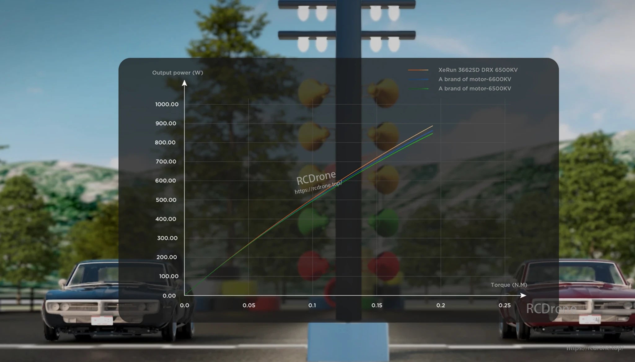 Output power vs torque graph comparing XeRun 3662SD DRX 6500KV motor curve with two other motors