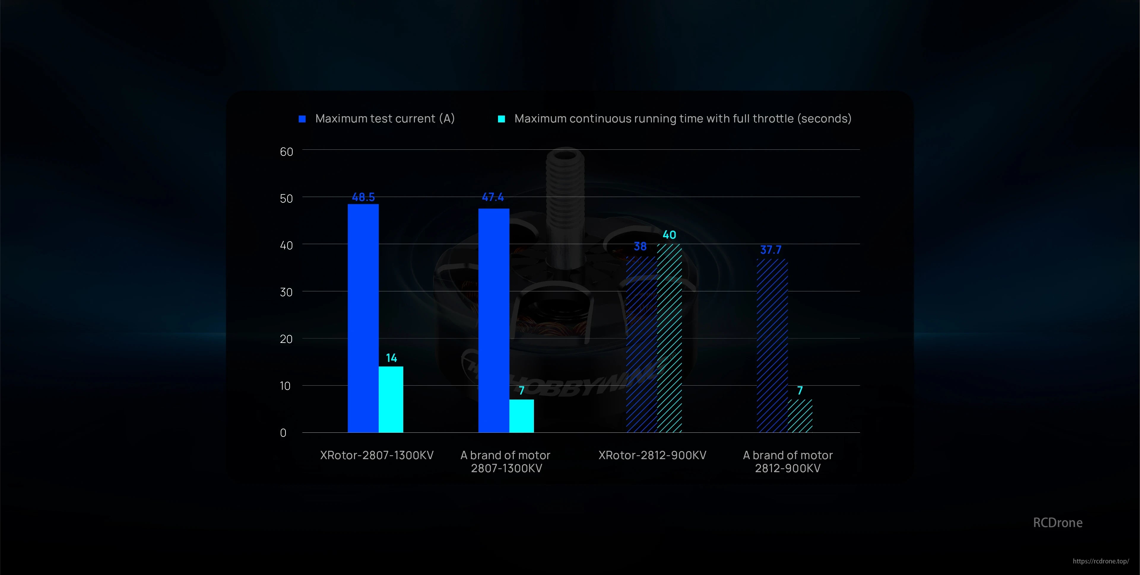 Hobbywing Xrotor 2807 Motors, XRotor motors excel in max test current and continuous runtime with full throttle; data highlights superior performance.