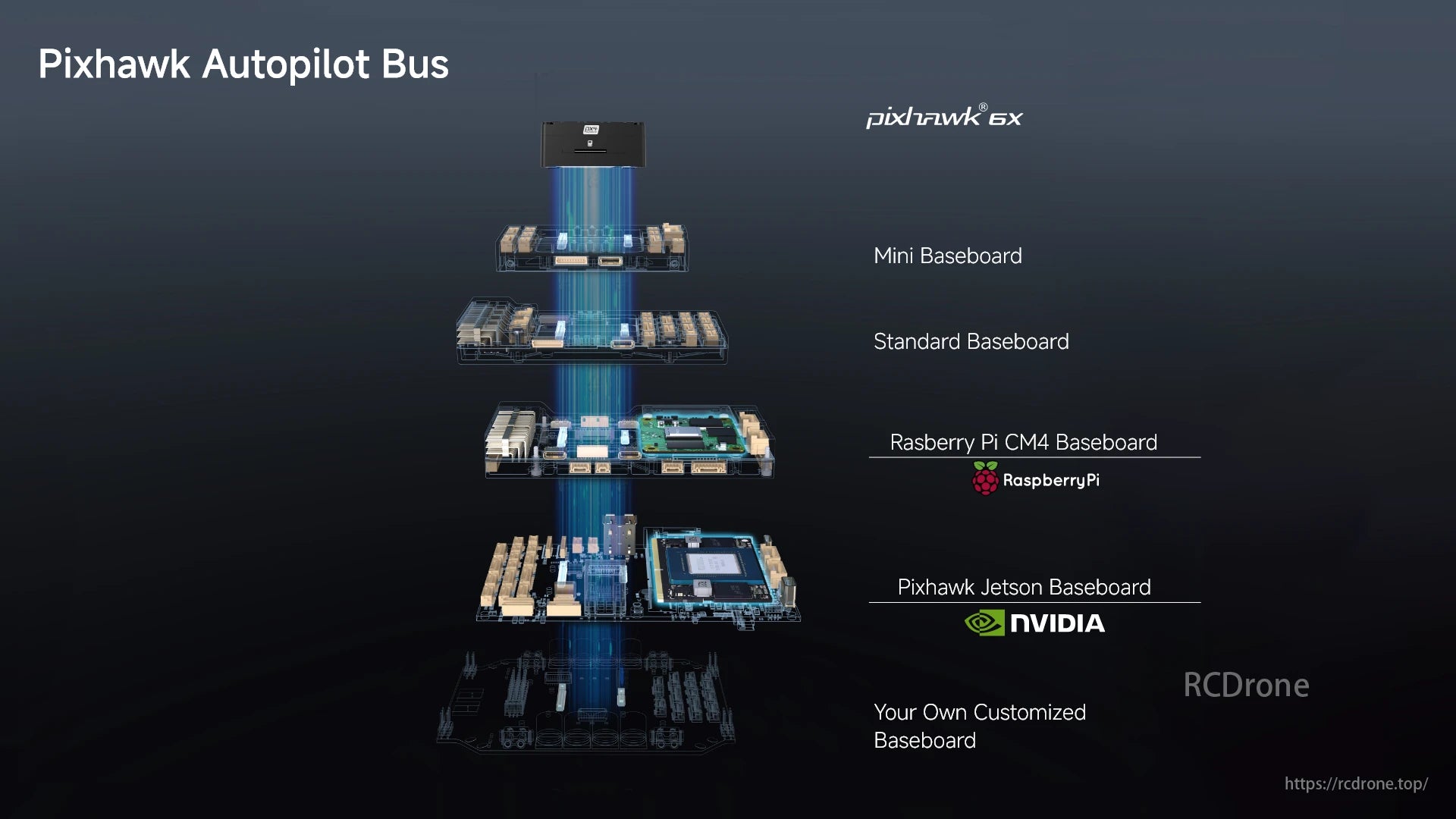 Holybro Pixhawk 6X (ICM-45686) Flight Controller, Pixhawk Autopilot Bus offers various baseboards (6X, Mini, Standard, CM4, Jetson) and custom options for flexible drone control solutions.