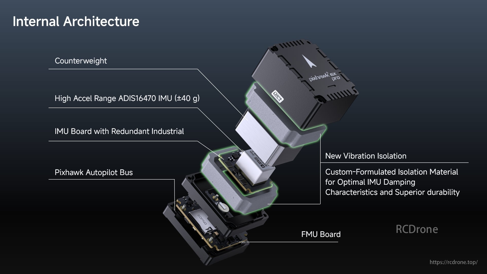 Pixhawk 6X Pro Autopilot, Internal Architecture features high-range IMU, redundant IMU board, Pixhawk autopilot, new vibration isolation, and FMU board.