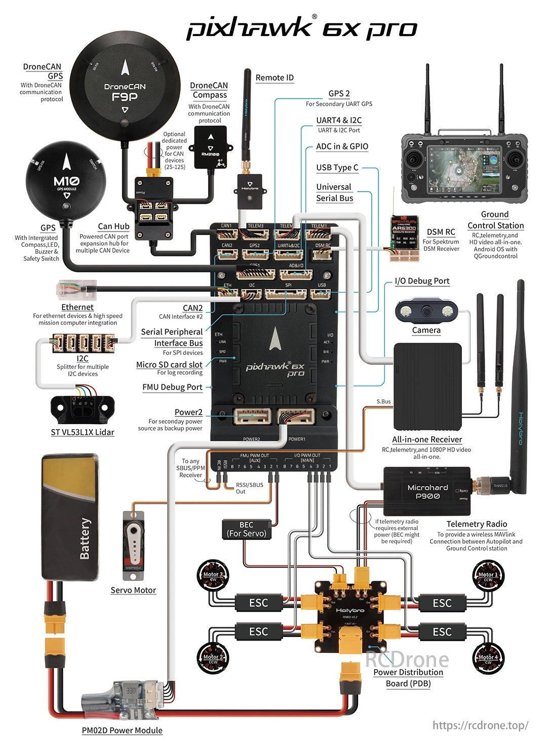 Pixhawk 6X Pro Autopilot, Pixhawk 6X Pro diagram shows autopilot connections for drone components using various interfaces like CAN, I2C, UART, USB.