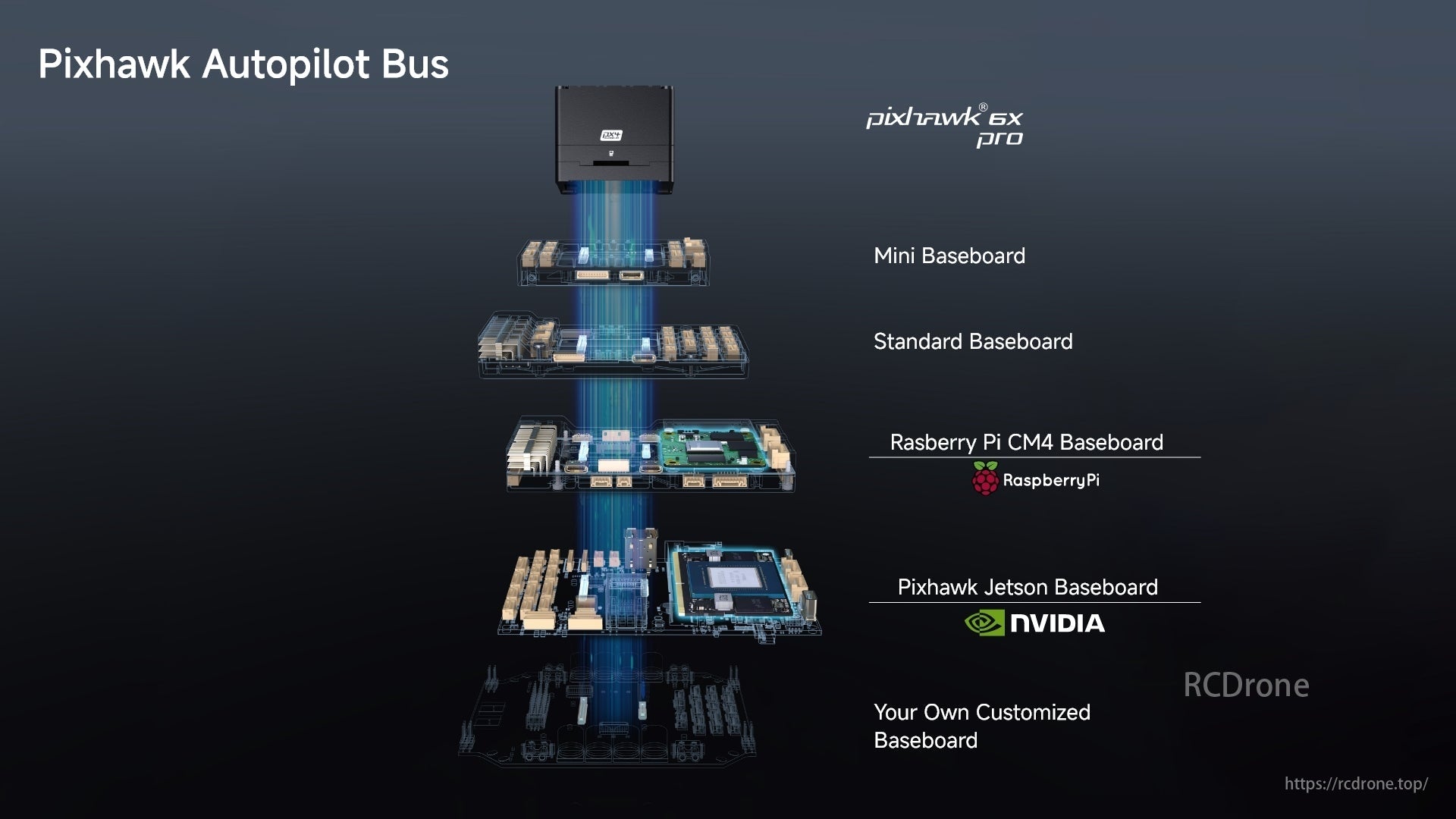 Pixhawk 6X Pro Autopilot, Pixhawk Autopilot Bus links Mini, Standard, Raspberry Pi CM4, Jetson Baseboards, and custom boards, facilitating versatile drone development.
