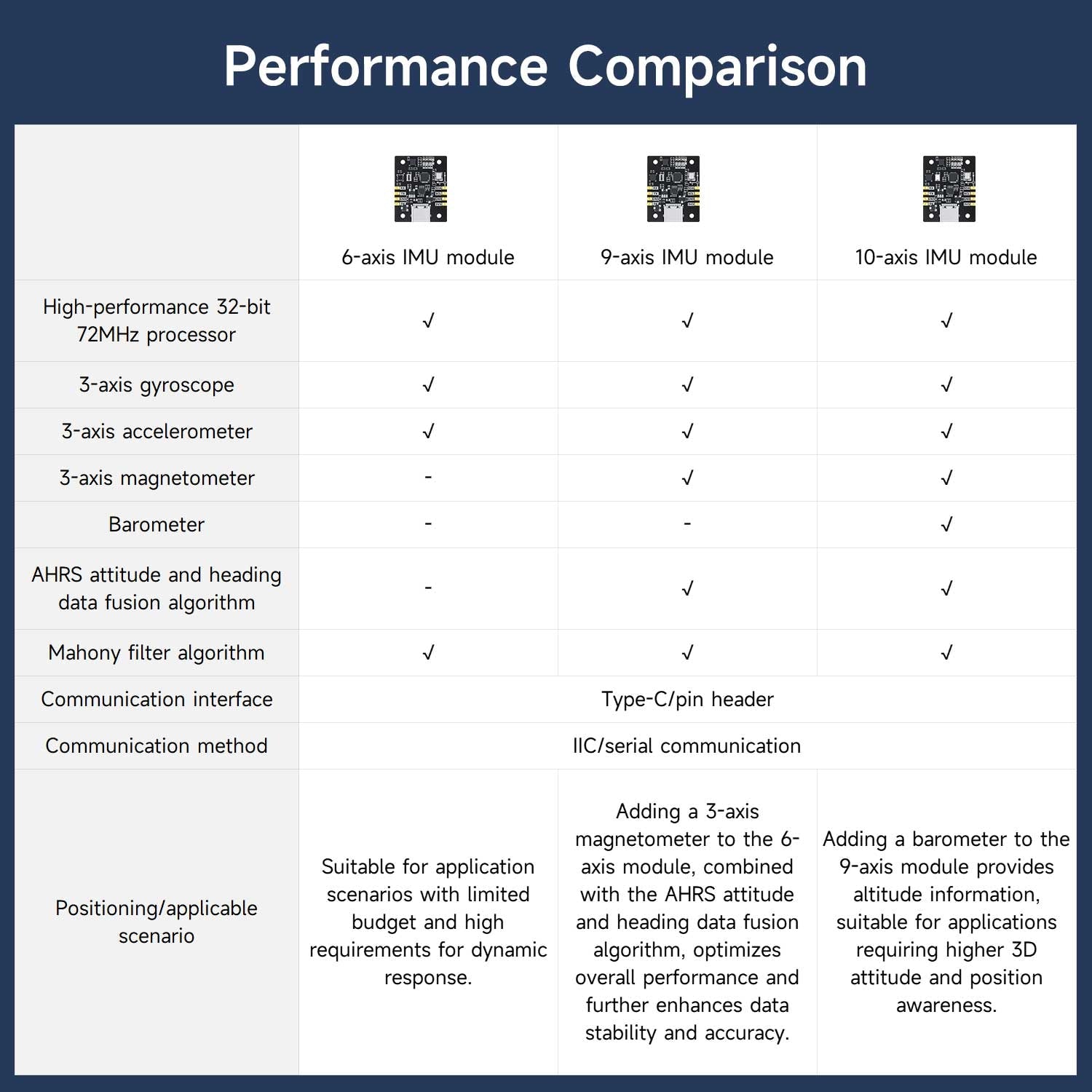 Performance comparison chart for 6-axis, 9-axis, and 10-axis IMU modules and included sensors