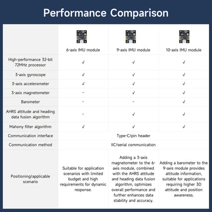 Performance comparison chart for 6-axis, 9-axis, and 10-axis IMU modules and included sensors