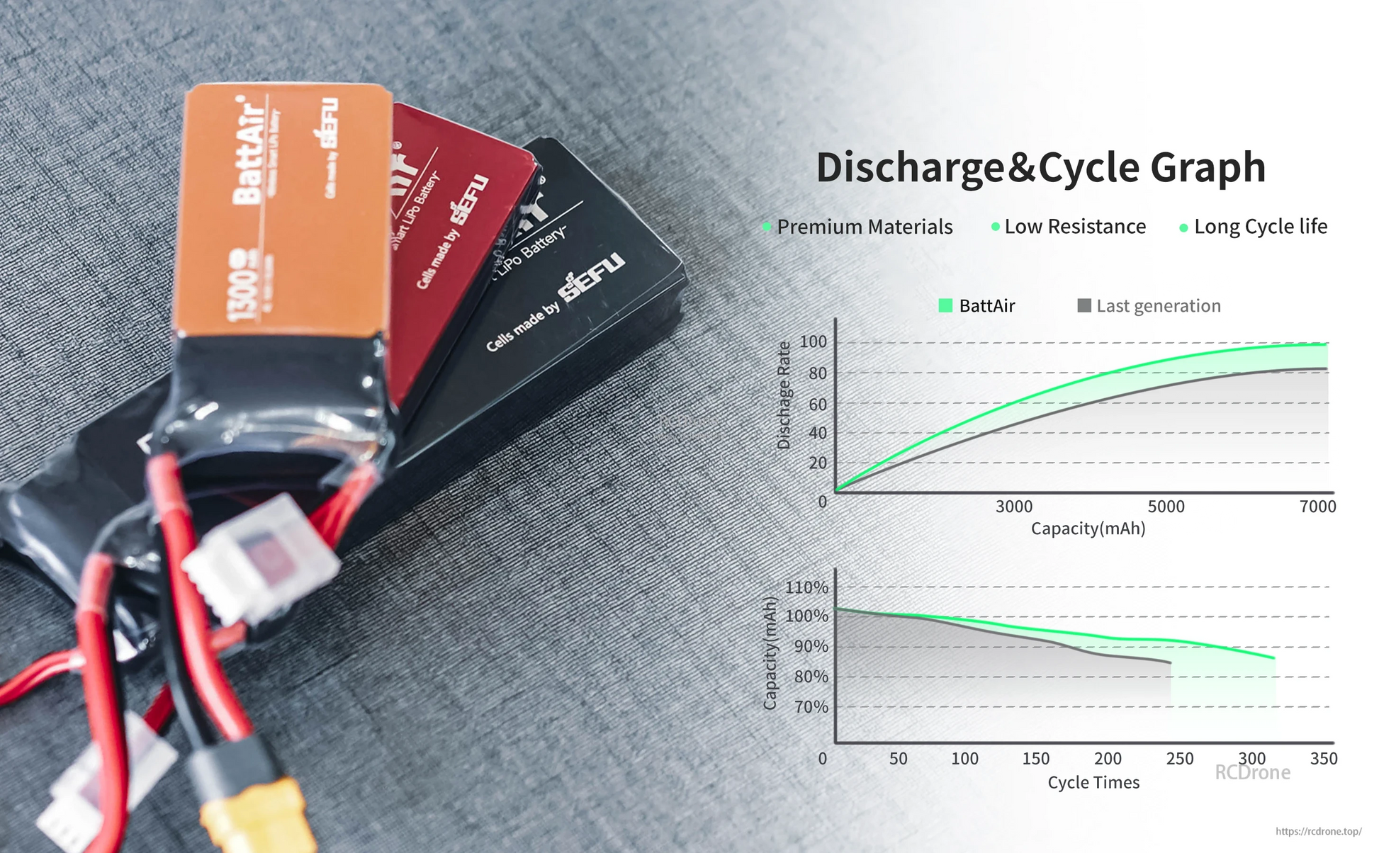 ISDT BattAir smart LiPo battery pack with XT60 connector and balance lead, next to discharge and cycle graph