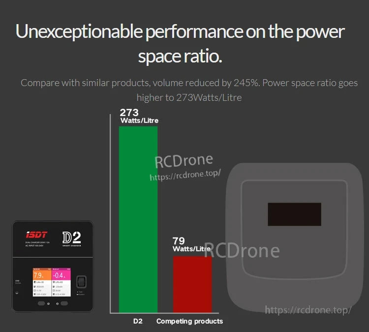 ISDT D2 Mark 2 LiPo Battery Balance Charger, ISDT D2 Mark 2 LiPo balance charger graphic comparing power density: 273 W/L for D2 vs 79 W/L competitors