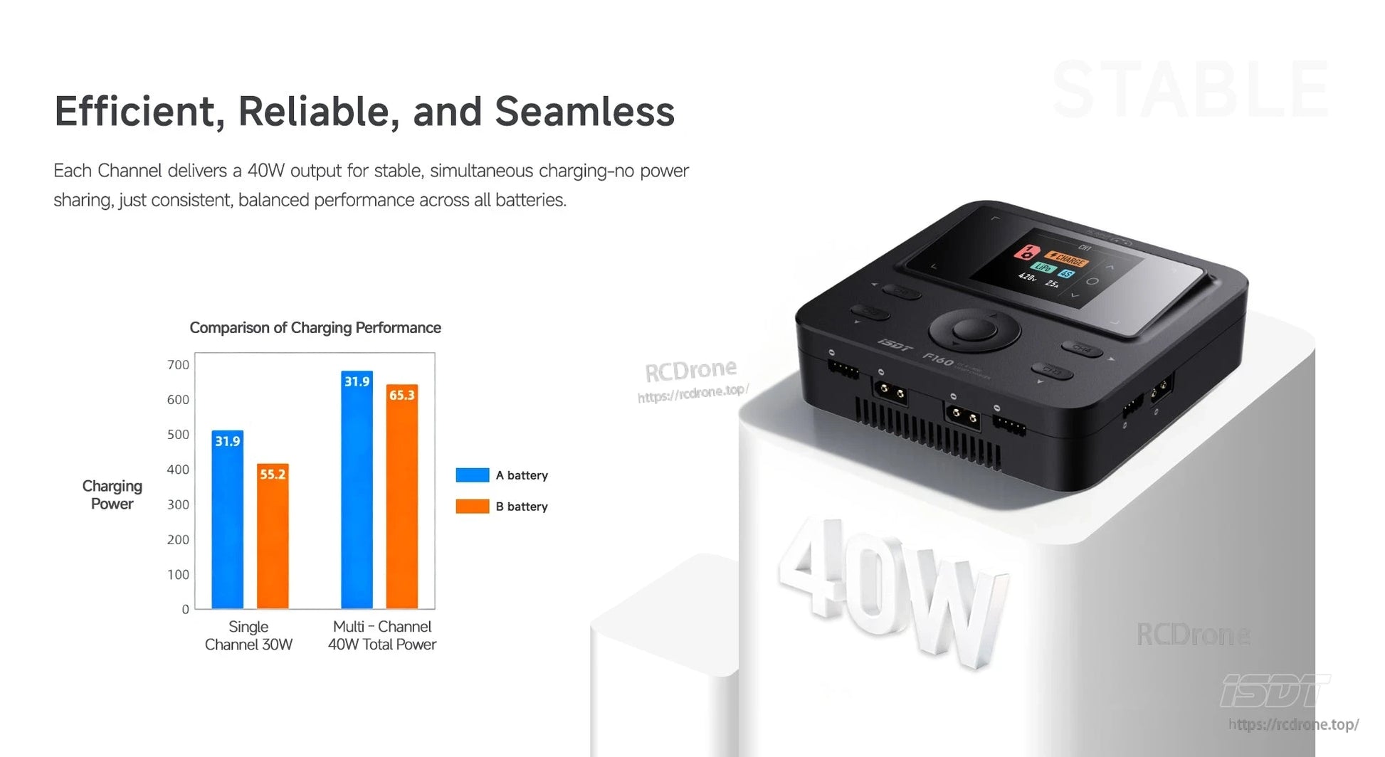 ISDT F160 battery charger with color display, control dial, and multiple front charging ports, with 40W per channel noted