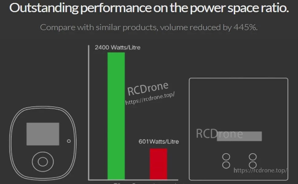 ISDT T6 Battgo Battery Charger, Power-to-volume comparison chart with 2400 W/L vs 601 W/L and note of 445% volume reduction.