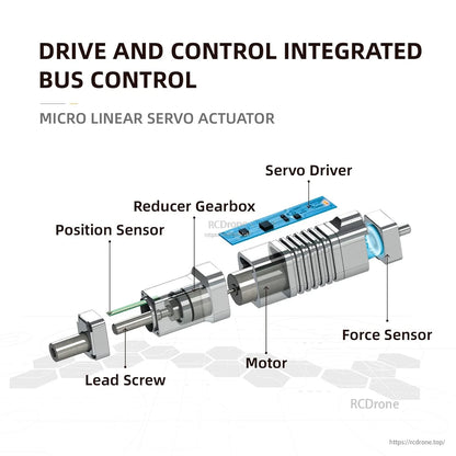 Compact linear servo actuator with integrated drive, control bus, motor, gearbox, lead screw, and sensors for position and force.