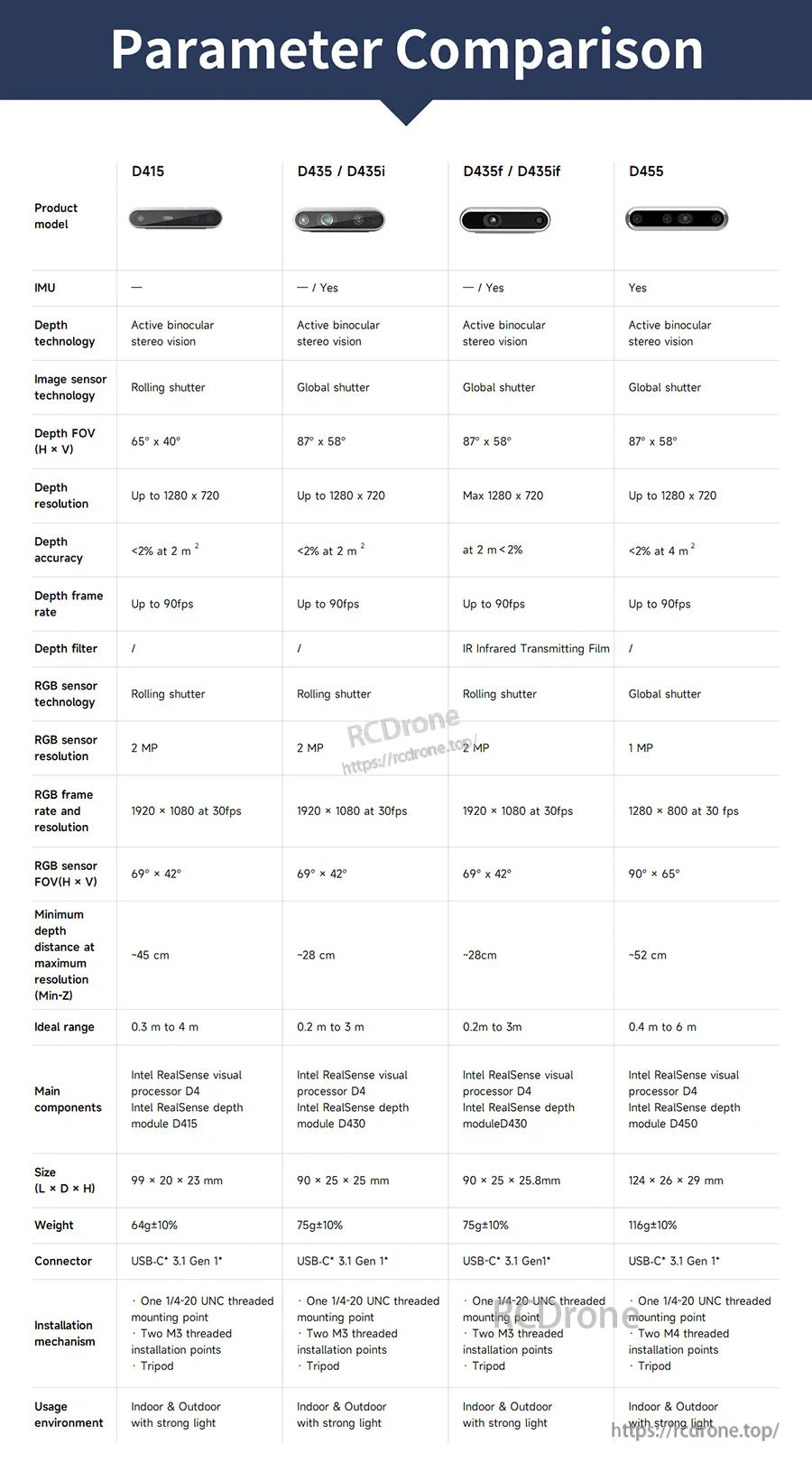 Parameter comparison table for D415, D435/D435i, D435f/D435if, and D455 depth cameras
