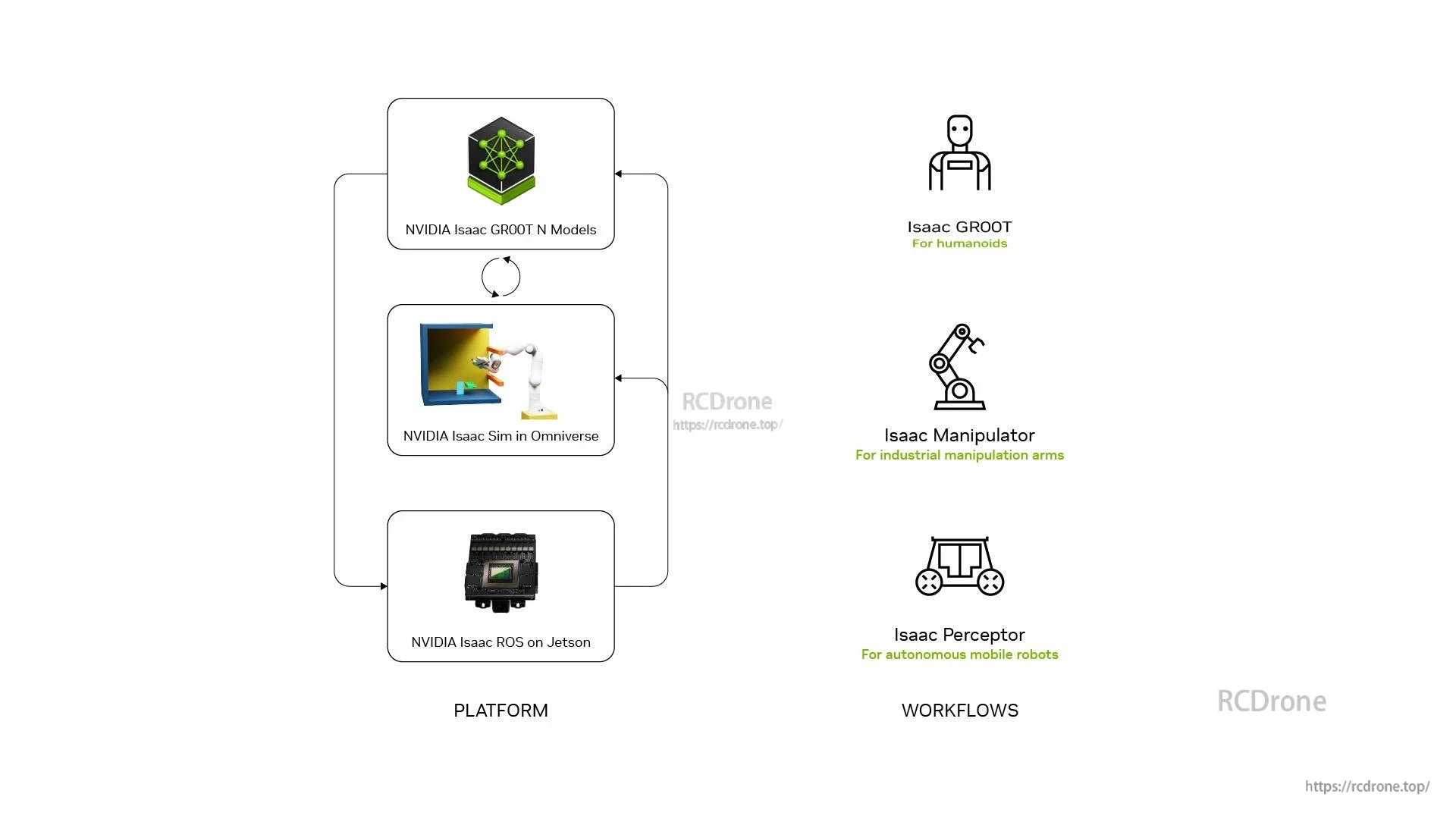 J4012 GMSL AI Computer, NVIDIA Isaac combines GROOT models, Omniverse simulation, and ROS on Jetson for advanced humanoid, manipulation, and mobile robotics development.