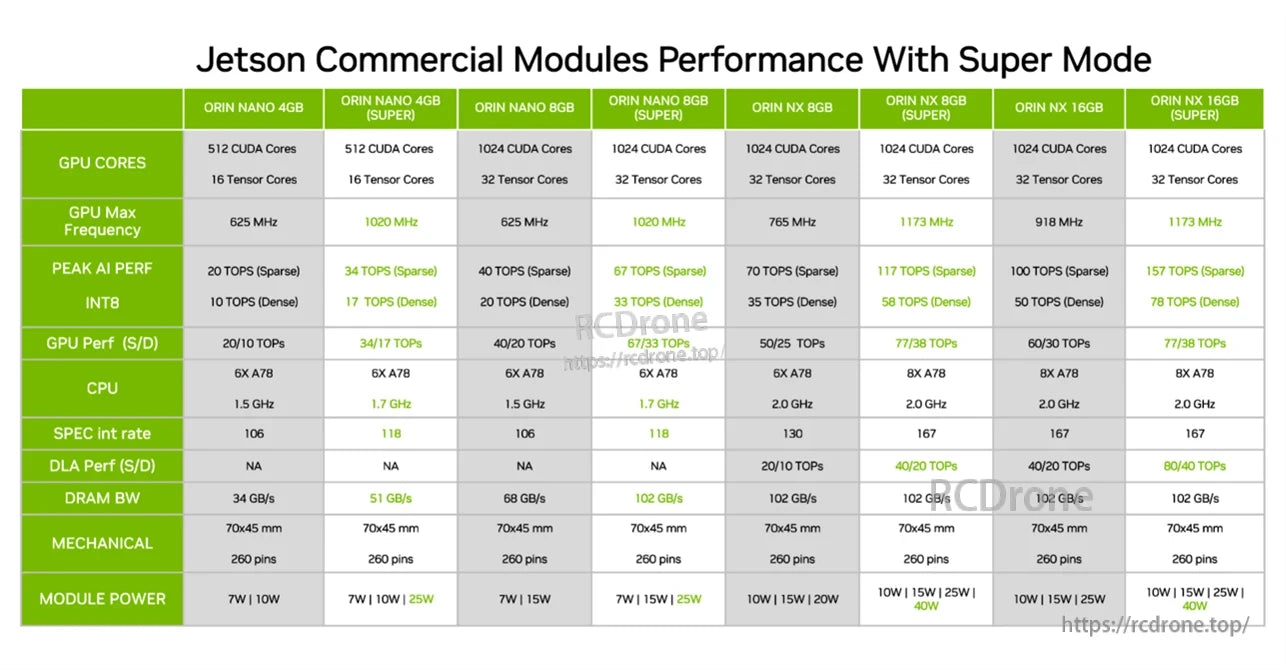 J4012 GMSL AI Computer, Jetson Commercial Modules offer high-performance options featuring Super Mode with up to 1024 CUDA Cores and a peak frequency of 1173 MHz.