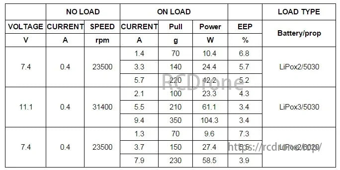 JMT 1306 Brushless Motor, JMT 1306 motor performance: 7.4V no load (0.4A, 23500 rpm), LiPo load power 9.6W-104.3W, efficiency 3.4%-7.3%, with battery/prop configurations.