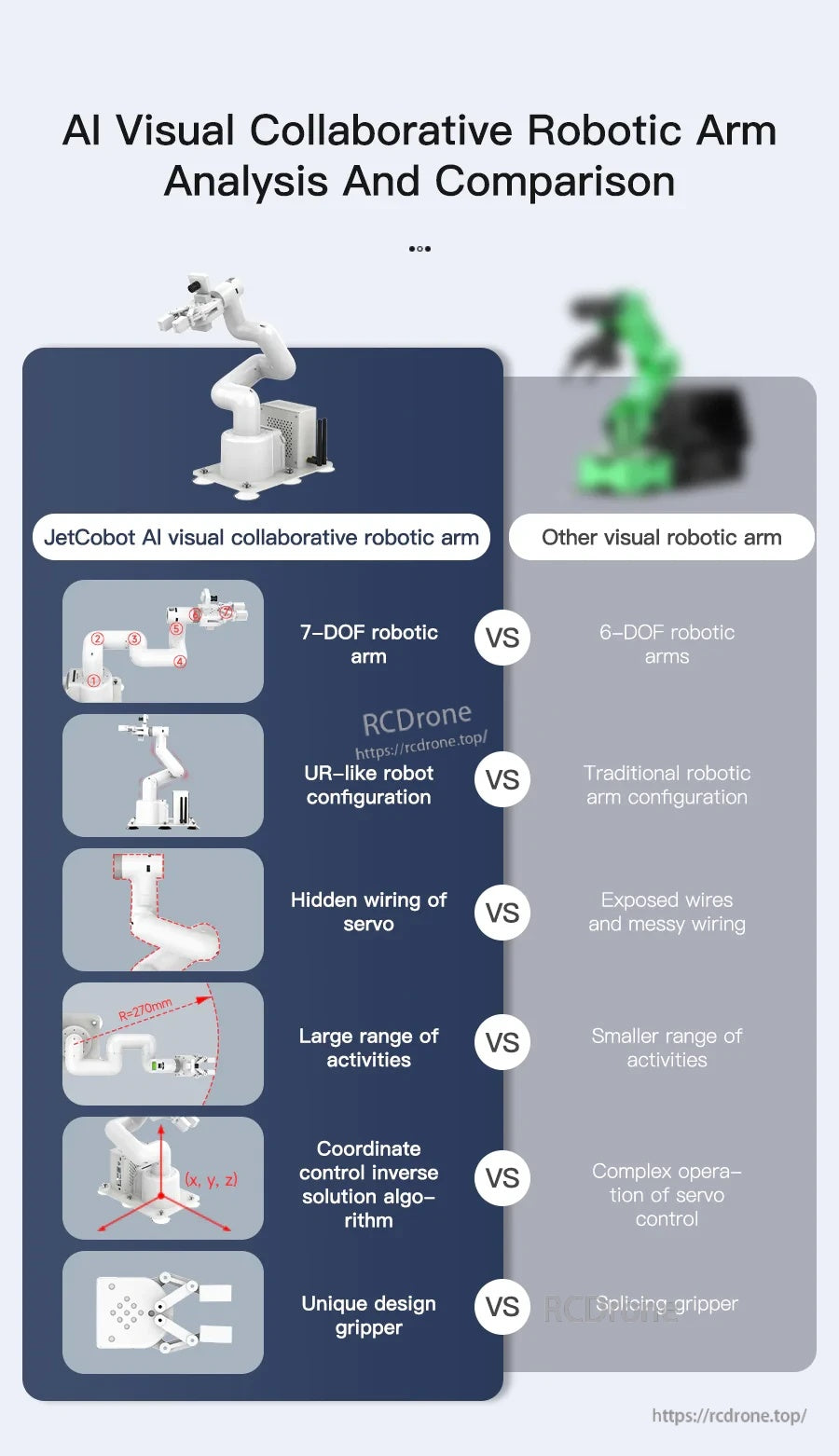 Analysis graphic comparing JetCobot 7-DOF UR-like design vs typical 6-DOF arms, wiring, reach, and control
