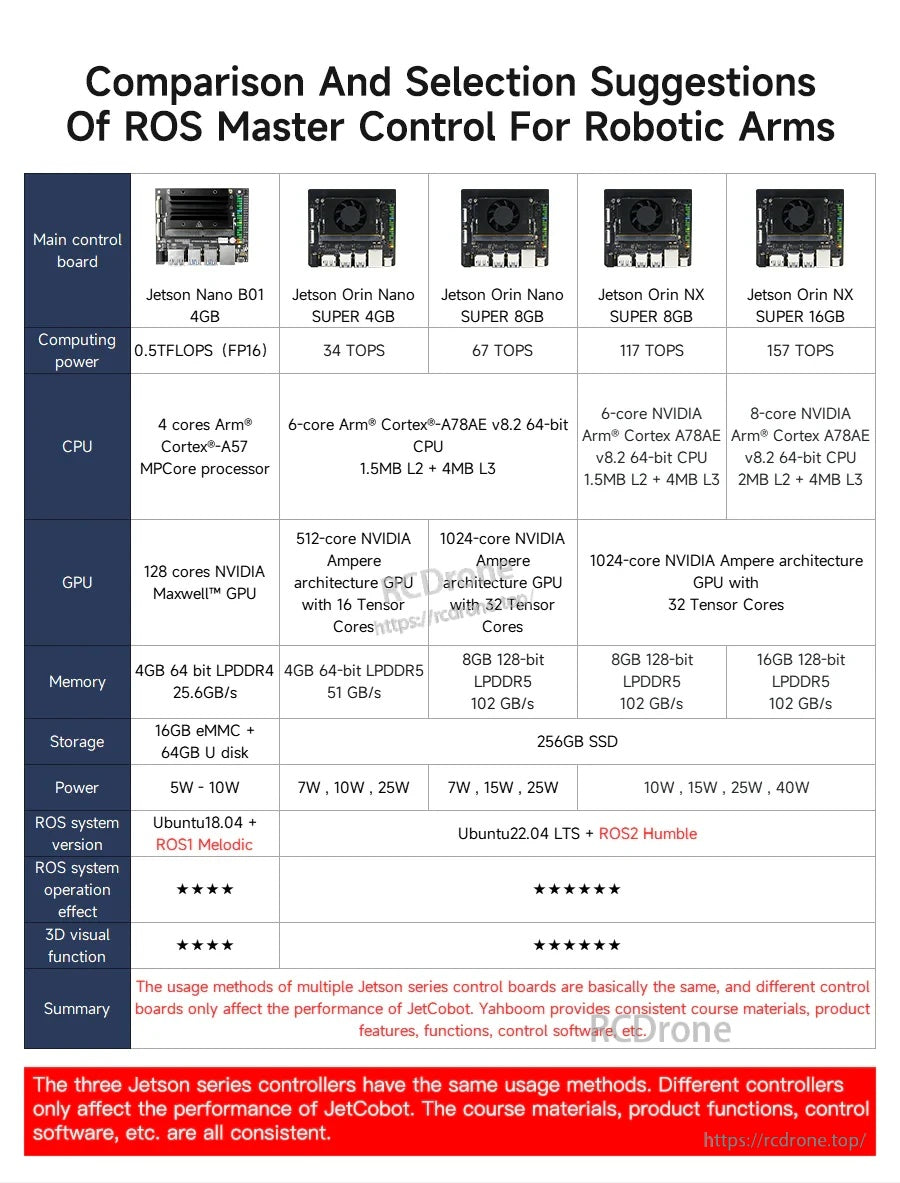 Jetson series selection matrix for ROS master control, with CPU/GPU specs, memory, and Ubuntu/ROS versions