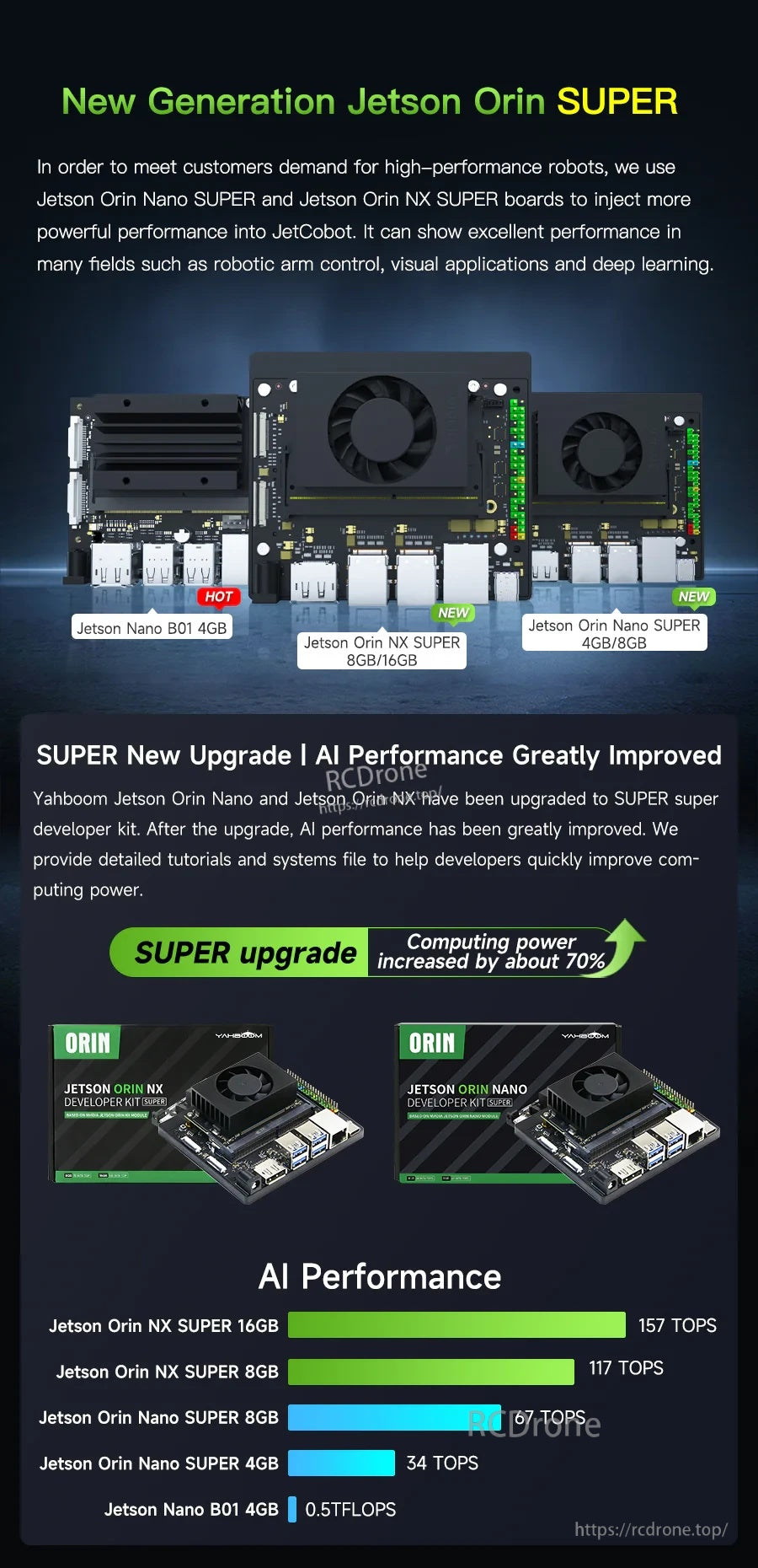Jetson Orin SUPER performance overview graphic comparing Nano B01, Orin Nano, and Orin NX options