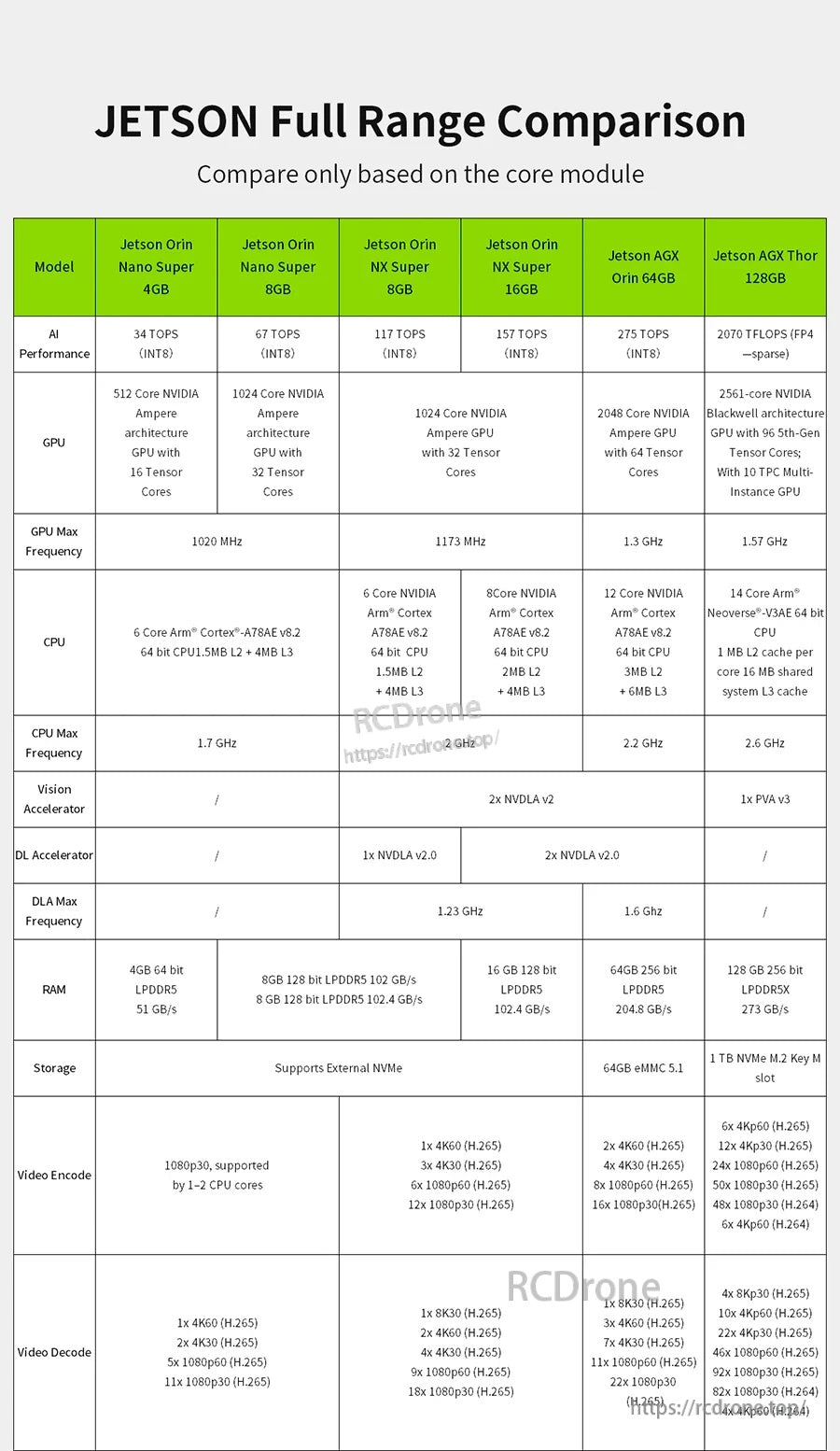 Jetson full range comparison table highlighting Jetson AGX Thor column against Orin Nano, Orin NX, AGX Orin, and Xavier