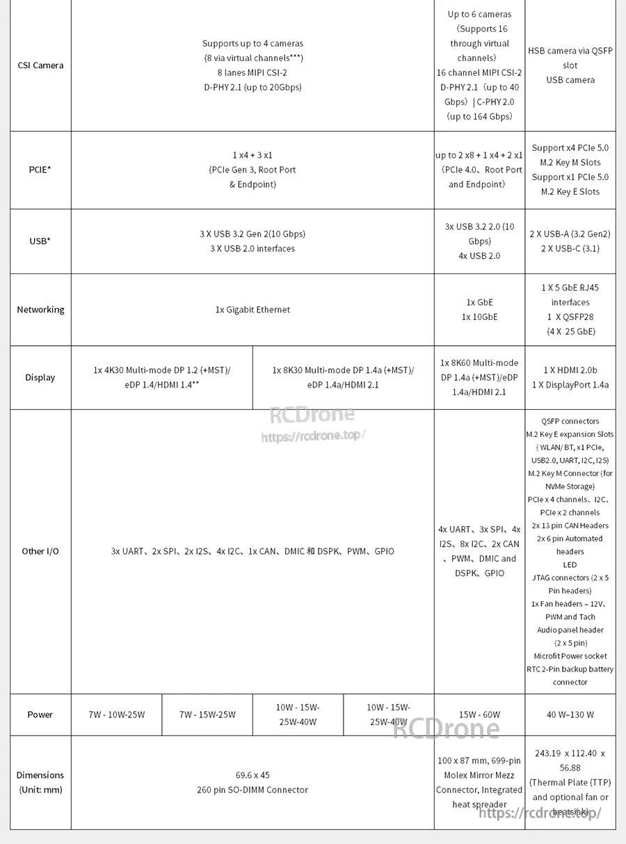 Continuation of Jetson comparison table with I/O, networking, display, power, and dimensions across multiple Jetson models