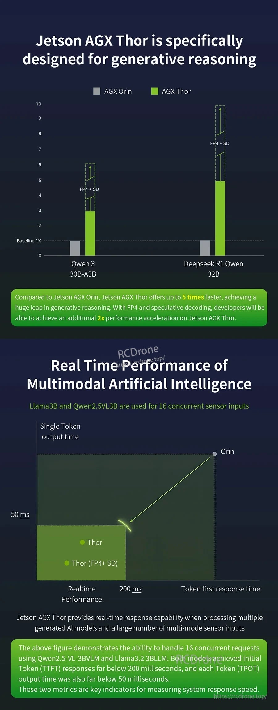 Performance charts comparing Jetson AGX Thor vs Orin for generative reasoning and real-time multimodal token response