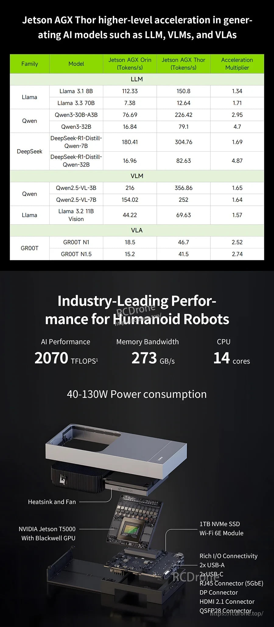 Jetson AGX Thor benchmark table and key specs callout: up to 2070 FP4 TFLOPS, 128GB LPDDR5x, 14-core CPU