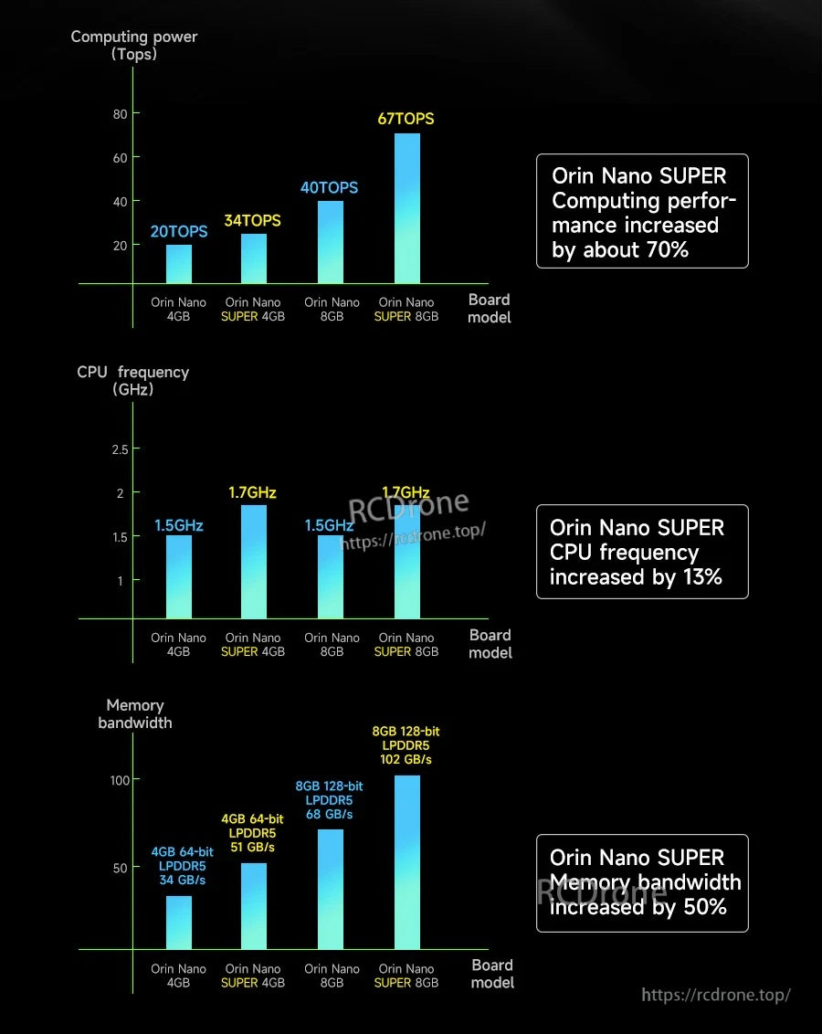 Bar charts comparing Orin Nano SUPER gains in TOPS, CPU frequency, and memory bandwidth versus earlier versions
