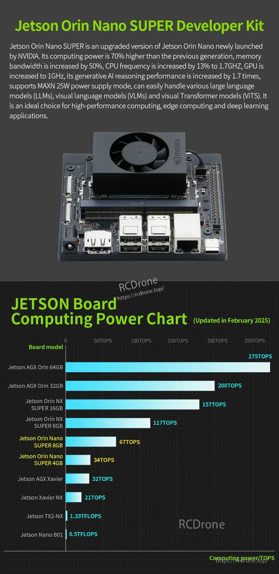 NVIDIA Jetson Orin Nano SUPER Developer Kit board image with Jetson computing power bar chart across models