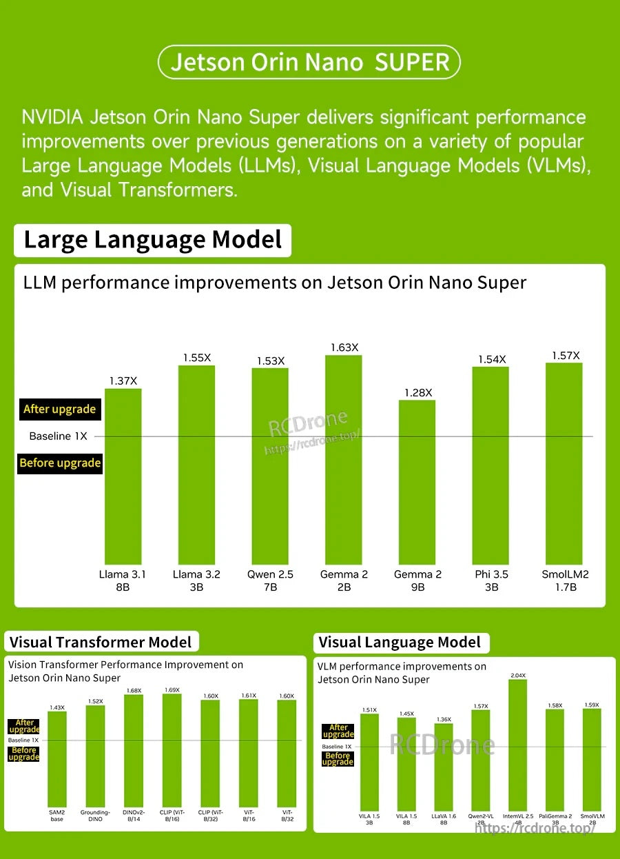 Jetson Orin Nano SUPER performance infographic showing LLM, vision transformer, and VLM speedup benchmarks