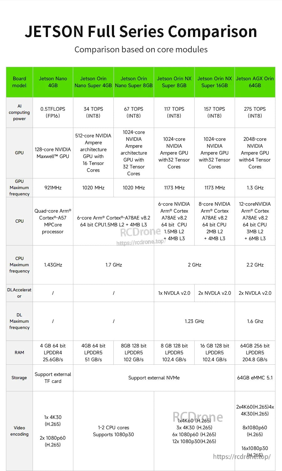 Jetson full series comparison table listing Jetson Orin Nano Super 4GB/8GB and other models with TOPS and RAM