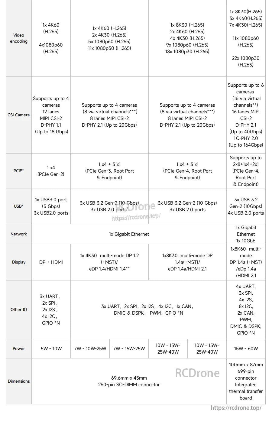 Spec comparison table for NVIDIA Jetson Orin Nano and Orin NX modules with camera, PCIe, USB, display, and power details