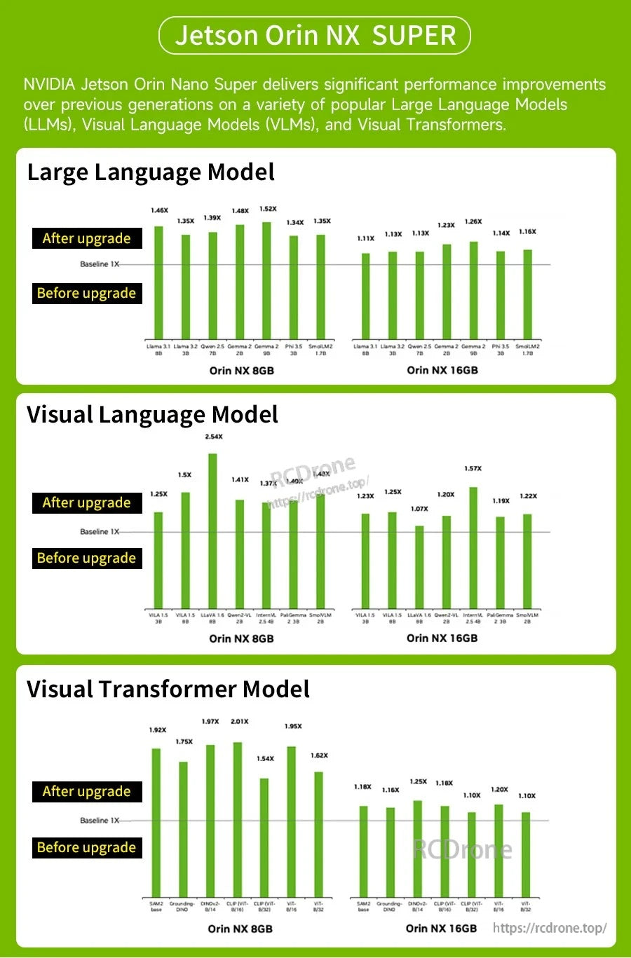 Jetson Orin NX SUPER performance comparison for LLM, VLM, and visual transformer models on 8GB and 16GB