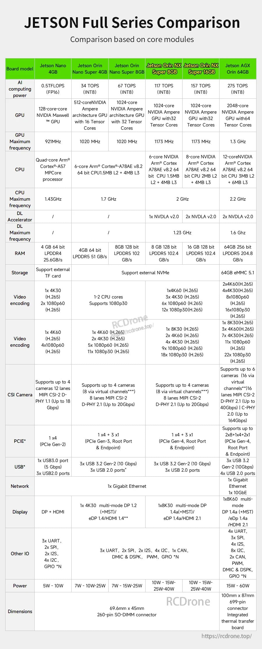 JETSON full series comparison chart listing Orin Nano, Orin NX, and AGX Orin specs including TOPS and memory