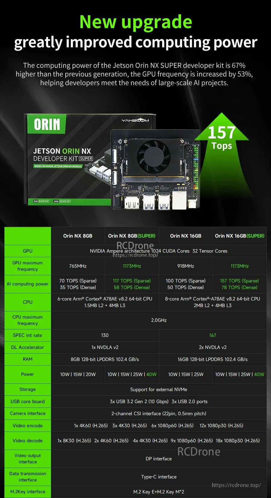 Jetson Orin NX SUPER performance comparison chart showing 157 TOPS and key specs table