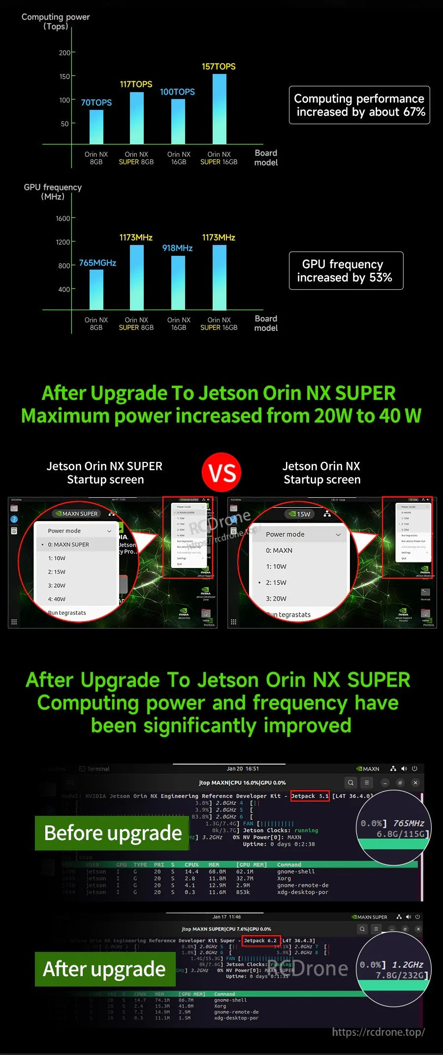 Upgrade charts comparing Orin NX SUPER power mode and frequency improvements before vs after