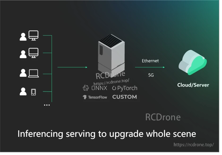 Jetson Xavier NVR, Cloud-based servers upgrade inference capabilities with support for ONNX, PyTorch, and TensorFlow.