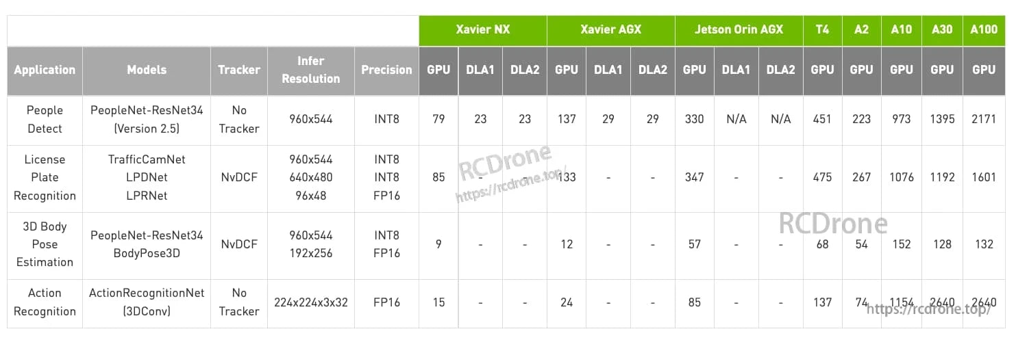 Jetson Xavier NX Edge AI Computer, Jetson Xavier NX is an edge AI computer for neural inference and deep learning apps with various model support.